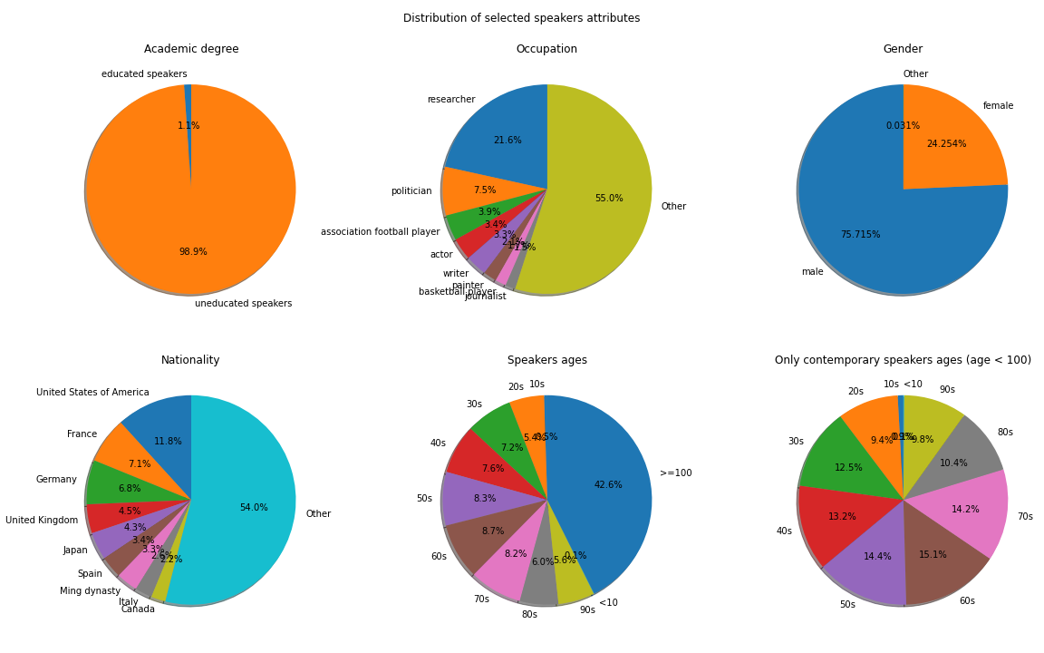 distribution of all speakers attributes